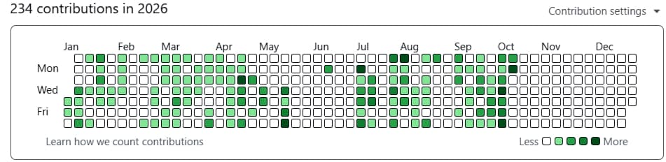 My original GitHub contribution graph for 2026